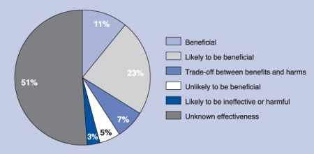 Conventional mech of action pie chart